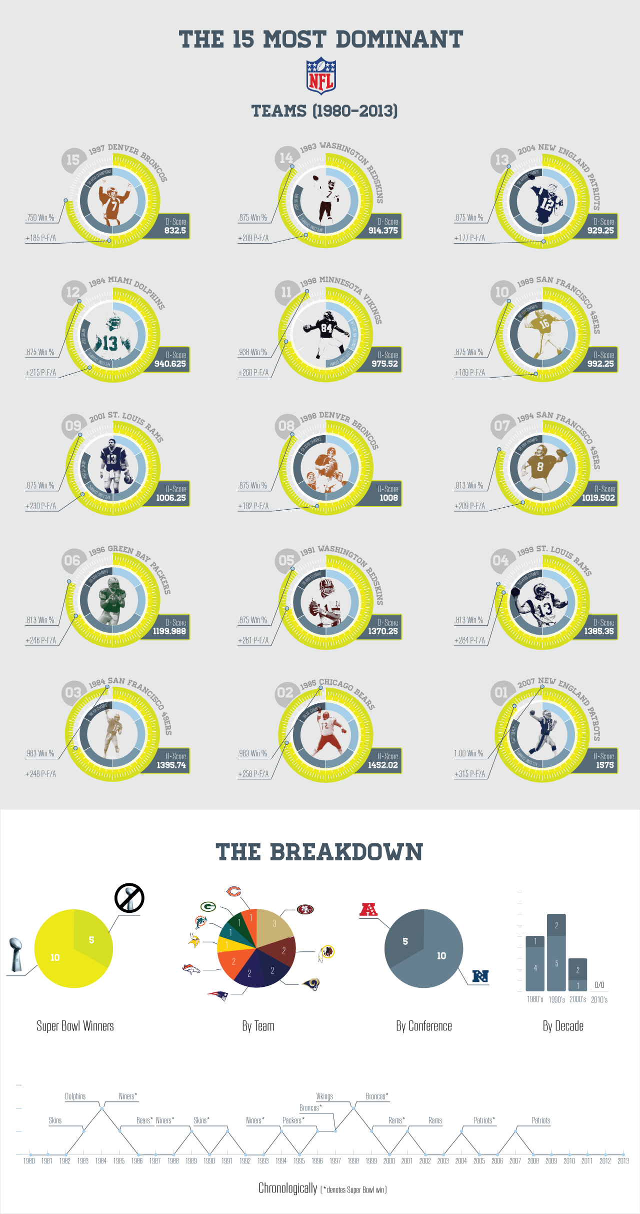 15-most-dominantNFLteams