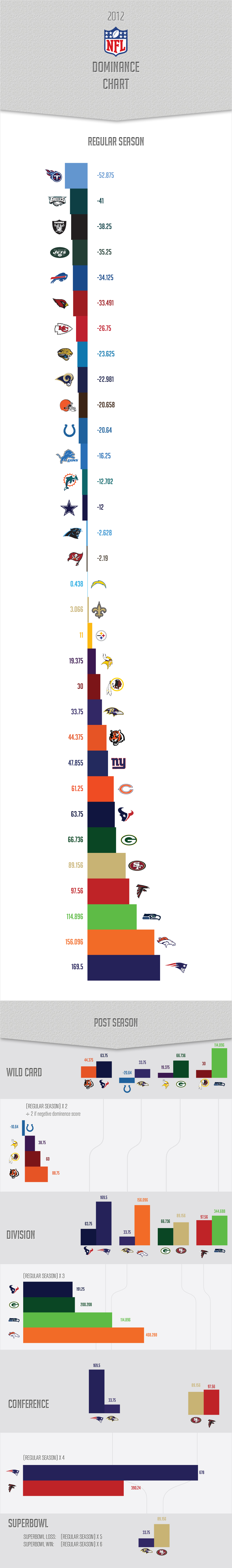 NFL Power Rankings: 2012 Most Dominant NFL Teams Chart