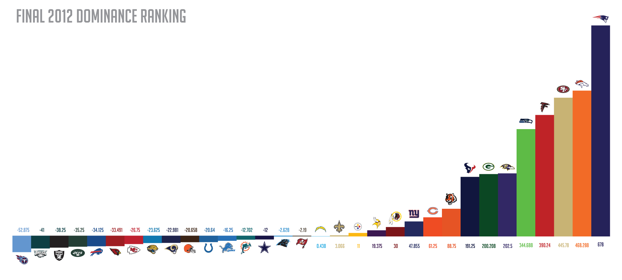 NFL Power Rankings: 2012 NFLFinal Dominance Ranking