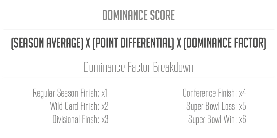 NFL Power Rankings Single Season Team Dominance Formula