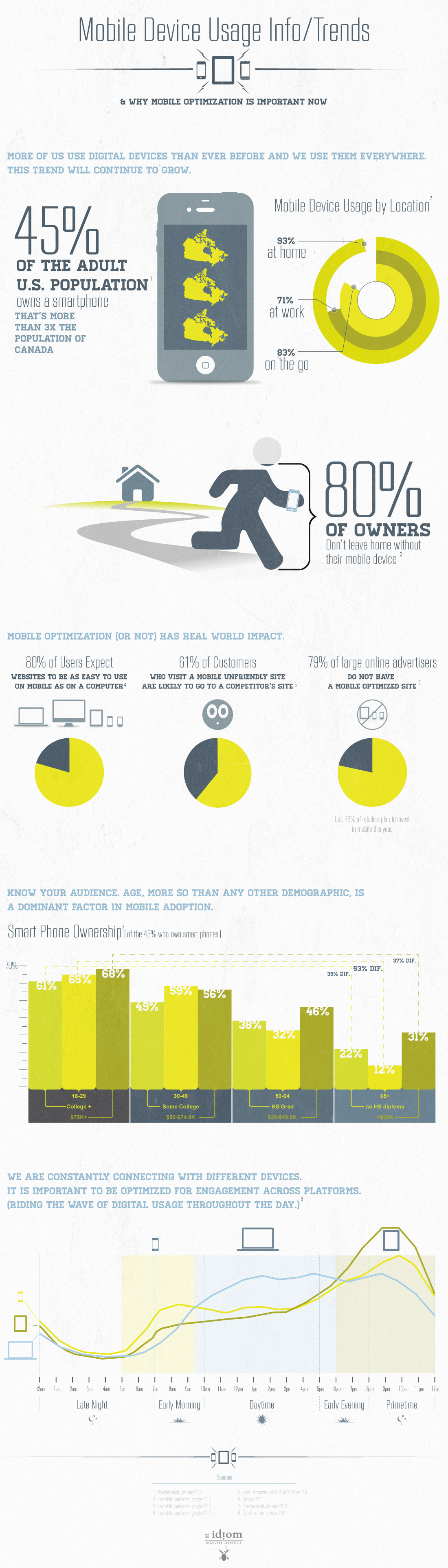 Why a mobile website and mobile presence is so important