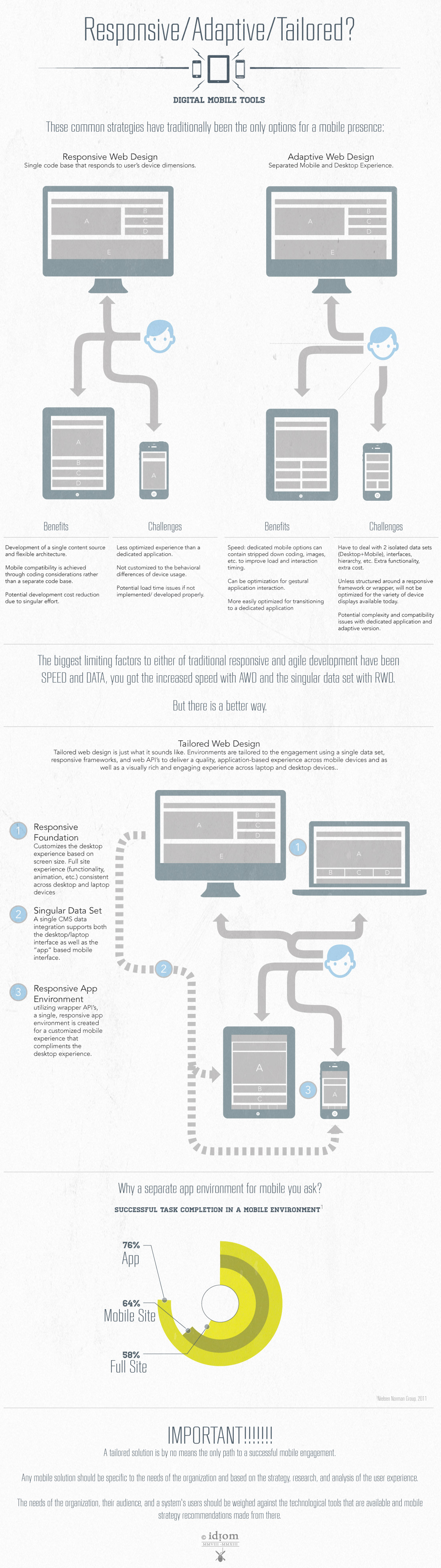 Responsive Web Design, Adaptive Web Design and Tailored Web Design, which approach is right for you?