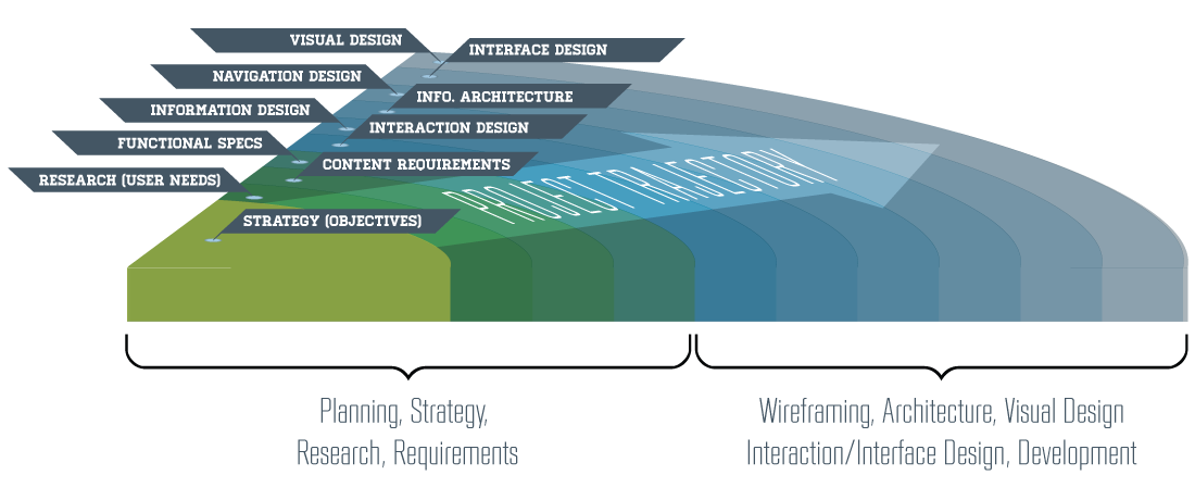 User Experience Process