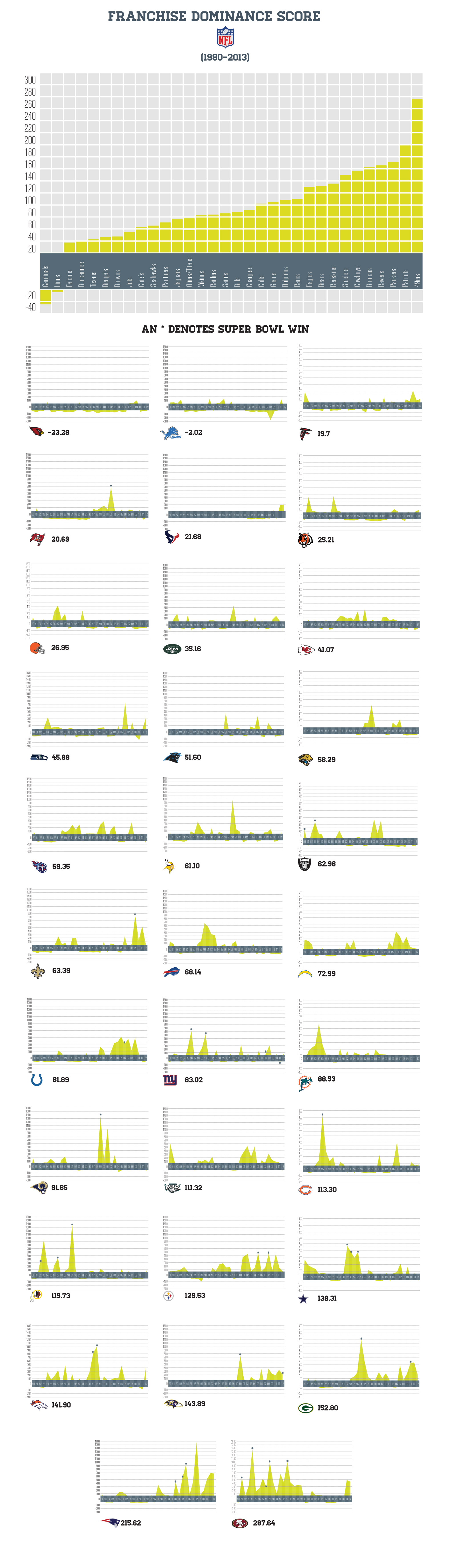 nfldominance-by-team